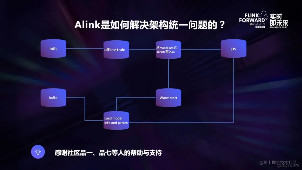 Alink、Tensorflow on Flink 在京东的应用_大数据_08